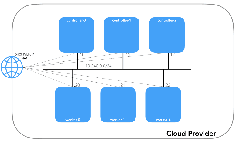 Controller node initialization in AWS - figure 2