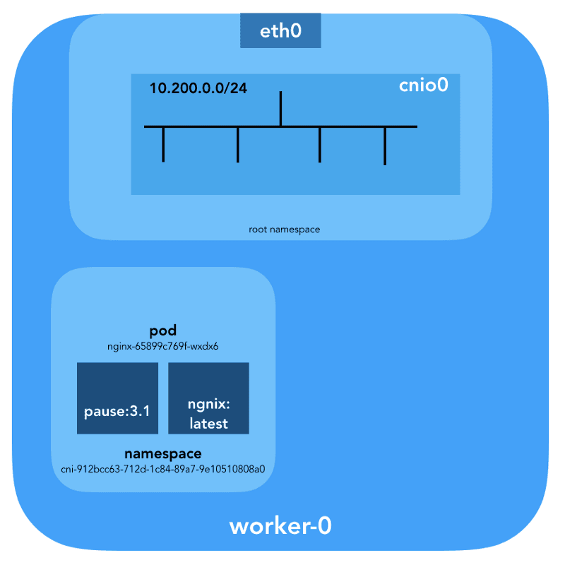 Pod Routing - figure 8